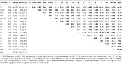 Investigating the Validity Evidence of the Swedish TriPM in High Security Prisoners Using the PCL-R and NEO-FFI